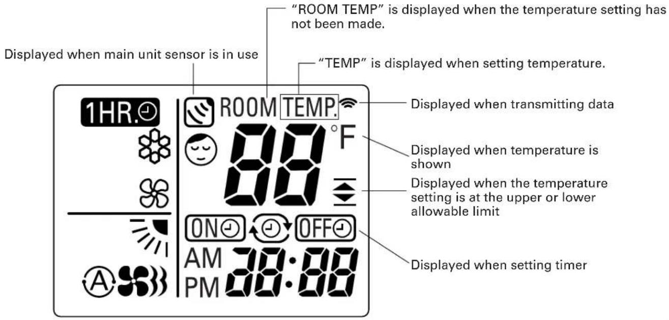 "ROOM TEMP" is displayed when the temperature setting has not been made. "TEMP" is displayed when setting temperature. Displayed when main unit sensor is in use 1HR. ROOM TEMP. Displayed when transmitting data 88°F displayed when temperature is shown displayed when the temperature setting is at the upper or lower allowable limit ON OFF AM 38:00 PM Displayed when setting timer Displayed when setting timer