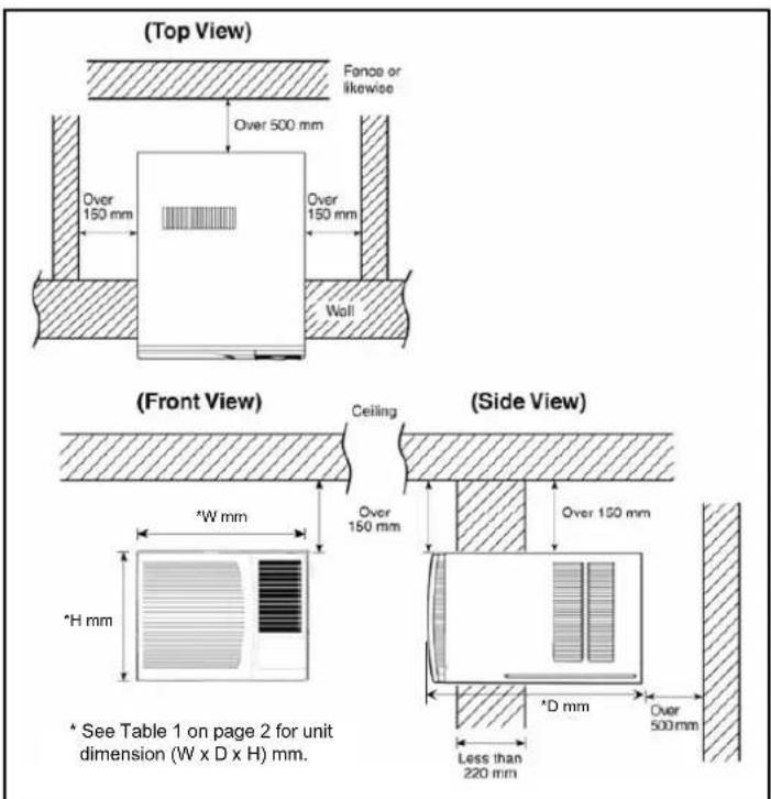 (Top View) Fence or likewise Over 500 mm Over 150 mm Over 150 mm Wall (Front View) Ceiling Over 150 mm *W mm *H mm (Side View) Over 150 mm *D mm Less than 220 mm Over 500 mm * See Table 1 on page 2 for unit dimension (W x D x H) mm.
