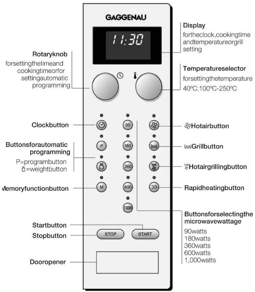 GAGGENAU 11:30 Display fortheclock,cookingtime andtemperatureorgrill setting Rotaryknob forsettingthetimeand cookingtimeorfor settingautomatic programming Temperaturesselector forsettingthetemperature 40°C;100°C-250°C Clockbutton 90 Hotairbutton Buttonsforautomatic programming P=programbutton =weightbutton 180 Grillbutton 360 Hotairgrillingbutton Memoryfunctionbutton M 600 Rapidheatingbutton 1000 Buttonsforselectingthe microwavewattage Stopbutton STOP START Startbutton Dooropener 90watts 180watts 360watts 600watts 1,000watts