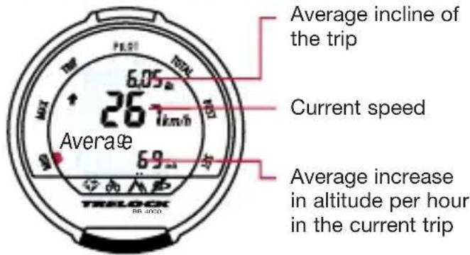 Average incline of the trip Current speed 267km/h Average 69km/h TRBLOCK RR-4000 Average increase in altitude per hour in the current trip