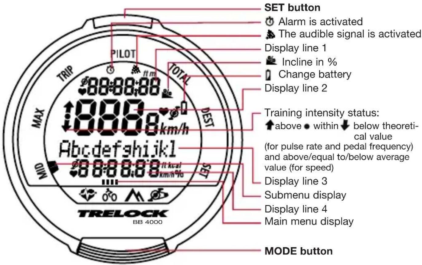 SET button Alarm is activated The audible signal is activated Display line 1 Incline in % Change battery Display line 2 Training intensity status: above • within ↓ below theoretical value (for pulse rate and pedal frequency) and above/equal to/below average value (for speed) Display line 3 Submenu display Display line 4 Main menu display MODE button
