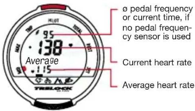 Ø pedal frequency or current time, if no pedal frequen- cy sensor is used Average 138 115 Current heart rate Average heart rate