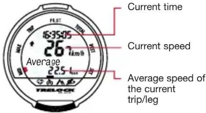 Current time Current speed Average 267 km/h 22.5 km/h TRELOCK H8-2050 6:35:05 16:30:00 TRELOCK H8-2050
