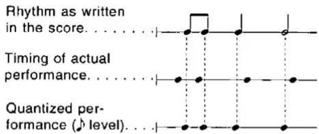Rhythm as written in the score. ...... Timing of actual performance. ...... Quantized per- formance (♪ level)....