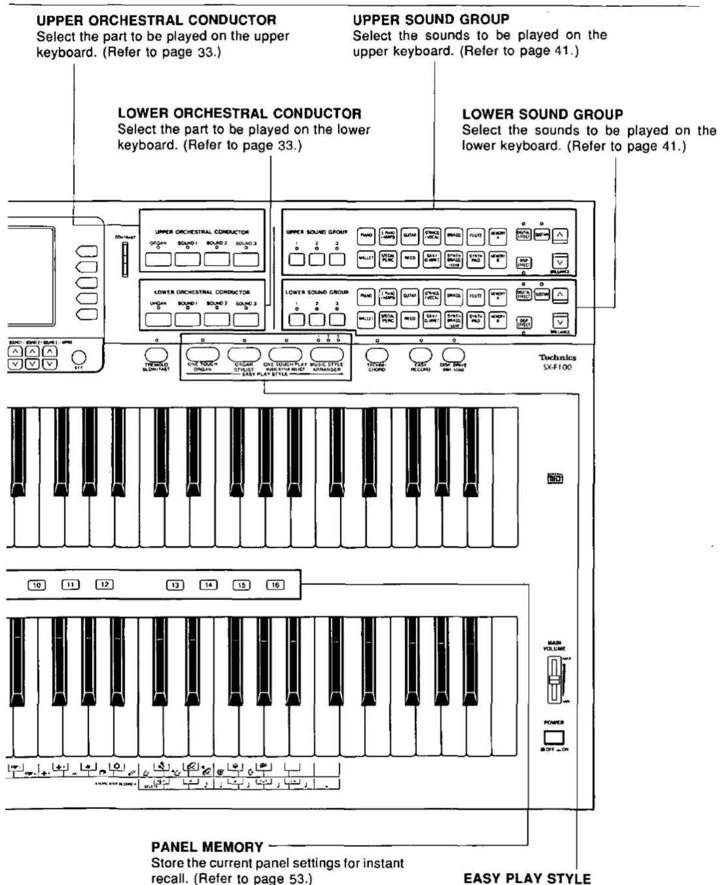 UPPER ORCHESTRAL CONDUCTOR Select the part to be played on the upper keyboard. (Refer to page 33.) UPPER SOUND GROUP Select the sounds to be played on the upper keyboard. (Refer to page 41.) LOWER ORCHESTRAL CONDUCTOR Select the part to be played on the lower keyboard. (Refer to page 33.) LOWER SOUND GROUP Select the sounds to be played on the lower keyboard. (Refer to page 41.) UPPER ORCHESTRAL CONDUCTOR OPGAIN 0 SOUND 1 SOUND 2 SOUND 3 0 UPPER SOUND GROUP PAND 1 MAX LAMP QUATM STRAWLE VECALE BRASS FLUTE RECOMP 0 0 0 HALTY SOTOM PLKC RED SASY DRANGE LINEZ SYTHY PALS RECOMP 0 0 0 LOWER ORCHESTRAL CONDUCTOR OPGAIN 0 SOUND 1 SOUND 2 SOUND 3 0 UPPER SOUND GROUP PAND 1 MAX LAMP QUATM STRAWLE VECALE BRASS FLUTE RECOMP 0 0 0 HALTY SOTOM PLKC RED SASY DRANGE LINEZ SYTHY PAL5 RECOMP 0 0 0 LOWER SOUND GROUP PAND 1 MAX LAMP QUATM STRAWLE VECALE BRASS FLUTE RECOMP 0 0 0 HALTY SOTOM PLKC RED SASY DRANGE LINEZ SYTHY PAL5 RECOMP 0 0 0 LOWER SOUND GROUP TREASURES SLOW/FAST ONE TOUCH ORGAN CHUSAN STYLUST EASY PLAY STYLE —— TURRY CHORD —— EAST RECORD —— DRY DRIVE SIM LOAD —— EASY PLAY STYLE —— Technics SX-F100 10 11 12 13 14 15 16 MAIN VOLUME POWER EASY PLAY STYLE PANEL MEMORY —— Store the current panel settings for instant recall. (Refer to page 53.) EASY PLAY STYLE