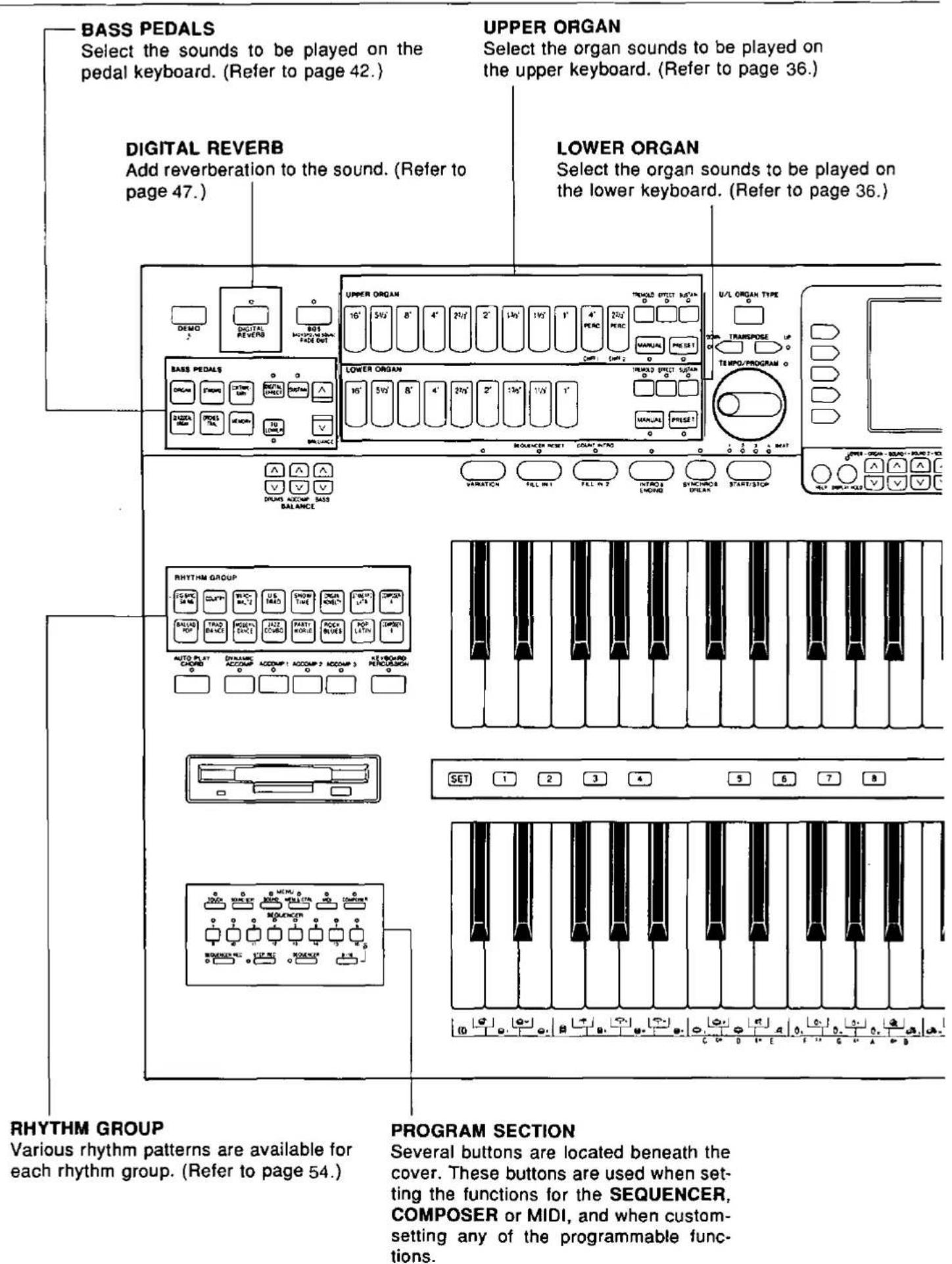 BASS PEDALS Select the sounds to be played on the pedal keyboard. (Refer to page 42.) DIGITAL REVERB Add reverberation to the sound. (Refer to page 47.) UPPER ORGAN Select the organ sounds to be played on the upper keyboard. (Refer to page 36.) LOWER ORGAN Select the organ sounds to be played on the lower keyboard. (Refer to page 36.) BASS PEDALS 0 0 15' 5½ 8' 4' 2½ 2' 1½ 1' 4' PERC 2½ PERC UPPER ORGAN 15' 5½ 8' 4' 2½ 2' 1½ 1' LOWER ORGAN 15' 5½ 8' 4' 2½ 2' 1½ 1' RHYTHM GROUP 15MPG SIN M BALANCE DRUM AUTOMA BAS BALANCE RHYTHM GROUP 15MPG SIN M BALANCE DRUM AUTOMA BAS BALANCE SET 1 2 3 4 5 6 7 8 RHYTHM GROUP Various rhythm patterns are available for each rhythm group. (Refer to page 54.) PROGRAM SECTION Several buttons are located beneath the cover. These buttons are used when set- ting the functions for the SEQUENCER, COMPOSER or MIDI, and when custom- setting any of the programmable func- tions.