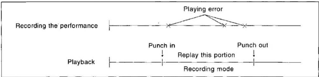 TECHNICS SX-F100 - Punch record - 1