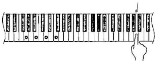 Diagram showing a hand pressing a string of musical keys with labels and numbers, likely illustrating a keyboard or piano keyboard layout.