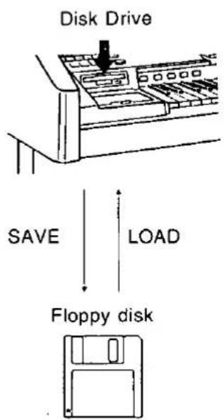 Disk Drive SAVE LOAD Floppy disk