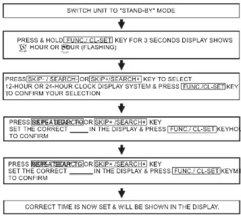 graph TD A["SWITCH UNIT TO 'STAND-BY' MODE"] --> B["PRESS & HOLD FUNC./CL-SET KEY FOR 3 SECONDS DISPLAY SHOWS ON HOUR OR YOUR (FLASHING)"] B --> C["PRESS SKIP / SEARCH OR SKIP / SEARCH + KEY TO SELECT 12-HOUR OR 24-HOUR CLOCK DISPLAY SYSTEM & PRESS FUNC./CL-SET KEY TO CONFIRM YOUR SELECTION"] C -->…