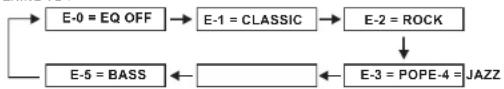 graph TD A["E-0 = EQ OFF"] --> B["E-1 = CLASSIC"] B --> C["E-2 = ROCK"] D["E-5 = BASS"] --> E["E-3 = POPE-4 = JAZZ"] E --> F["Feedback to E-3"]