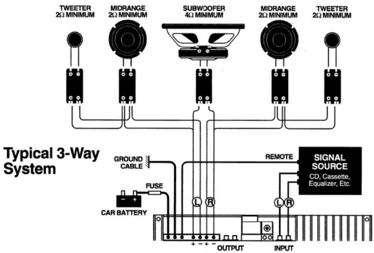 TWEETER 2Ω MINIMUM MIDRANGE 2Ω MINIMUM SUBWOOFER 4Ω MINIMUM MIDRANGE 2Ω MINIMUM TWEETER 2Ω MINIMUM Typical 3-Way System GROUND CABLE REMOTE SIGNAL SOURCE CD, Cassette, Equalizer, Etc. FUSE L R L R CAR BATTERY OUTPUT INPUT