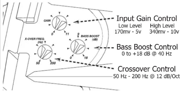 Input Gain Control Low Level High Level 170mv - 5v 340mv - 10v BASS BOOST (dB) X-OVER FREQ. (Hz) ↑ 50 200 9 18 0 11 Crossover Control 50 Hz - 200 Hz @ 12 dB/Oct