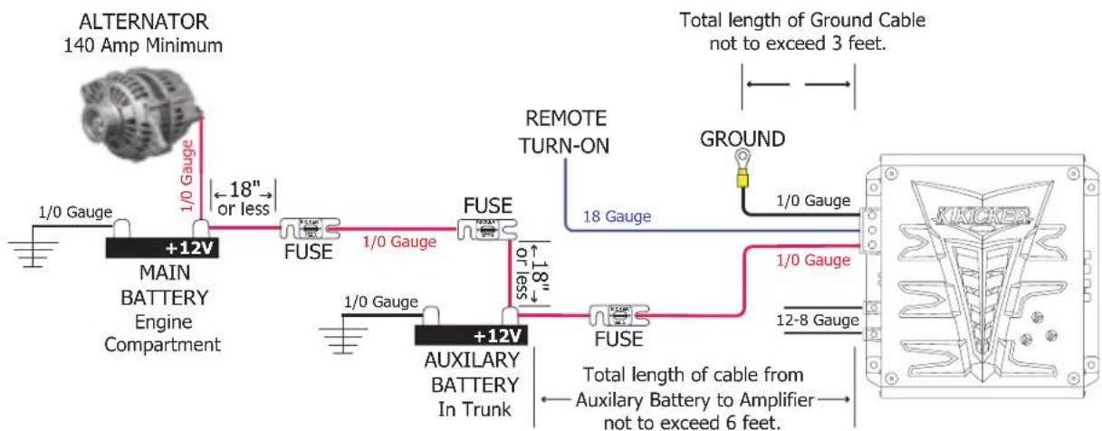 ALTERNATOR 140 Amp Minimum 1/0 Gauge +12V MAIN BATTERY Engine Compartment 1/0 Gauge FUSE 1/0 Gauge +12V AUXILIARY BATTERY In Trunk 1/0 Gauge FUSE 18" or less 1/0 Gauge REMOTE TURN-ON 18 Gauge GROUND 1/0 Gauge 1/0 Gauge 12-8 Gauge Total length of Ground Cable not to exceed 3 feet. Total length of cable from Auxiliary Battery to Amplifier not to exceed 6 feet.
