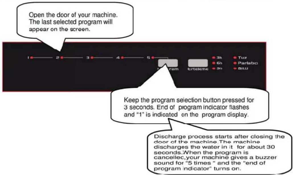 Open the door of your machine. The last selected program will appear on the screen. Keep the program selection button pressed for 3 seconds. End of program indicator flashes and "1" is indicated on the program display. Discharge process starts after closing the door of the machine. The machine discharges the water in it for about 30 seconds. When the program is cancelc, your machine gives a buzzer sound for "5 times " and the "end of program indicator" turns on.