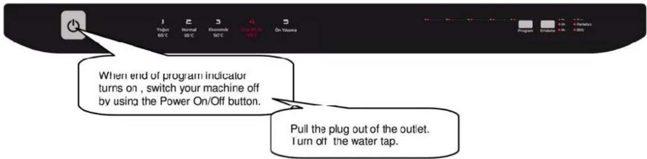 1 Yogun 65°C 2 Normal 95°C 3 Eksenmik 50°C 41 On On Off 50°C On Yaksma When end of program indicator turns on, switch your machine off by using the Power On/Off button. Pull the plug out of the outlet. Turn off the water tap.
