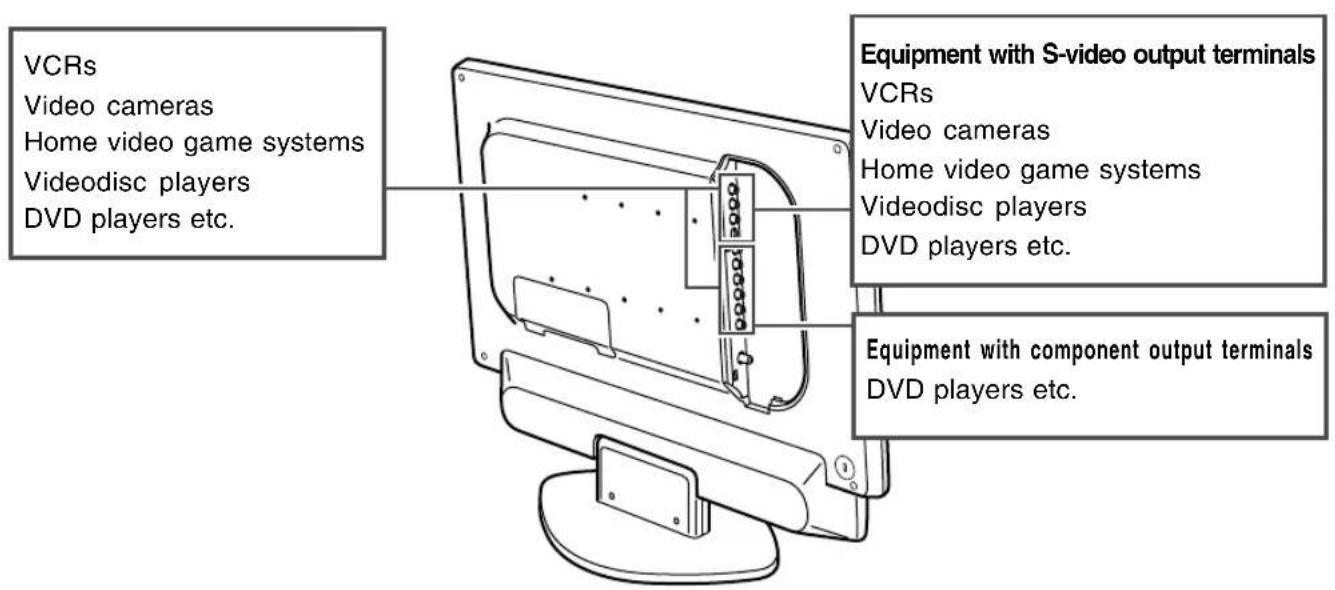 VCRs Video cameras Home video game systems Videodisc players DVD players etc. Equipment with S-video output terminals VCRs Video cameras Home video game systems Videodisc players DVD players etc. Equipment with component output terminals DVD players etc.