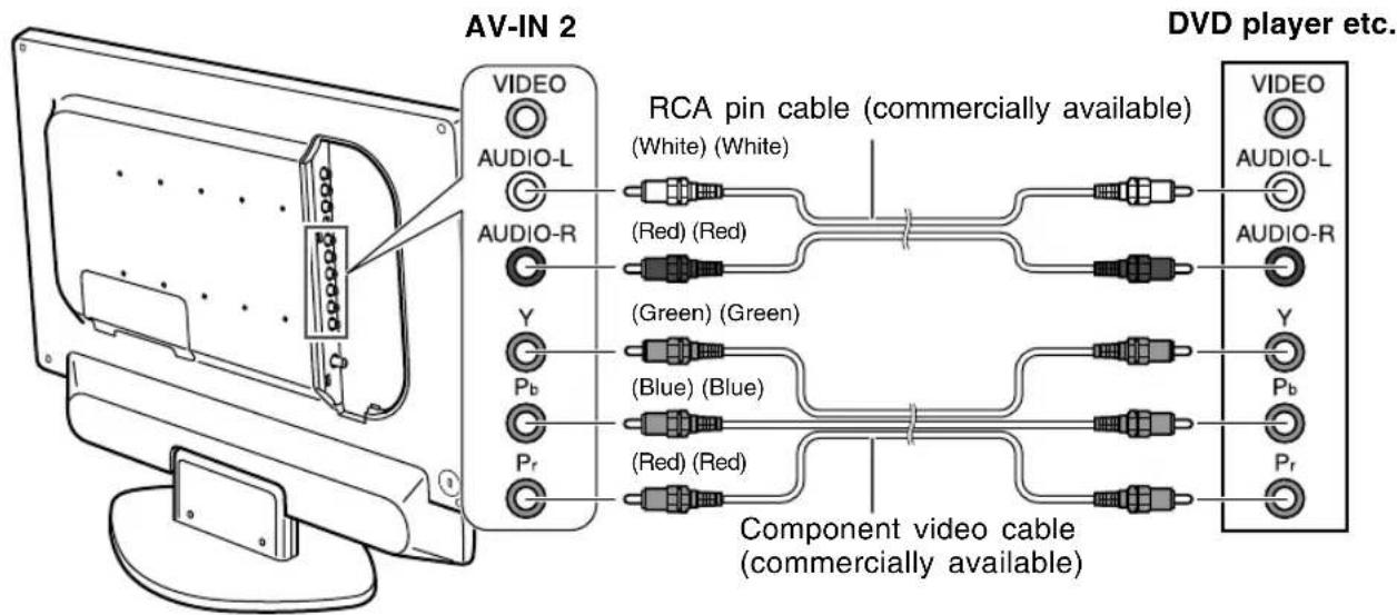 AV-IN 2 RCA pin cable (commercially available) VIDEO AUDIO-L AUDIO-R (White) (White) (Red) (Red) (Green) (Green) (Pb) (Blue) (Blue) Pr (Red) (Red) Component video cable (commercially available) DVD player etc. VIDEO AUDIO-L AUDIO-R Y Pb Pr