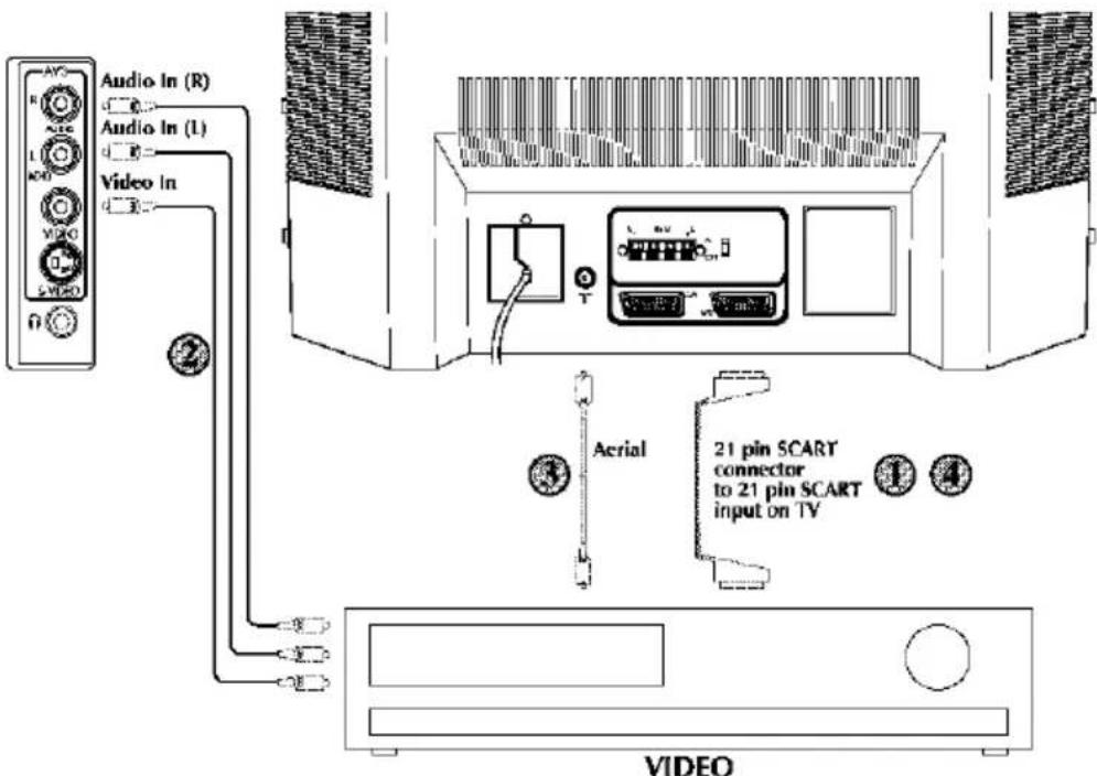 Audio In (R) Audio In (L) Video In Aerial 21 pin SCART connector to 21 pin SCART input on TV VIDEO