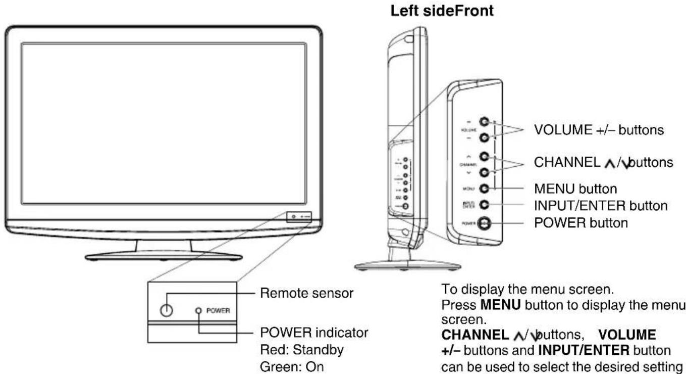 Left sideFront VOLUME +/- buttons CHANNEL ^/buttons MENU button INPUT/ENTER button POWER button Remote sensor POWER indicator Red: Standby Green: On To display the menu screen. Press MENU button to display the menu screen. CHANNEL ^/buttons, VOLUME +/- buttons and INPUT/ENTER button can be used to select the desired setting