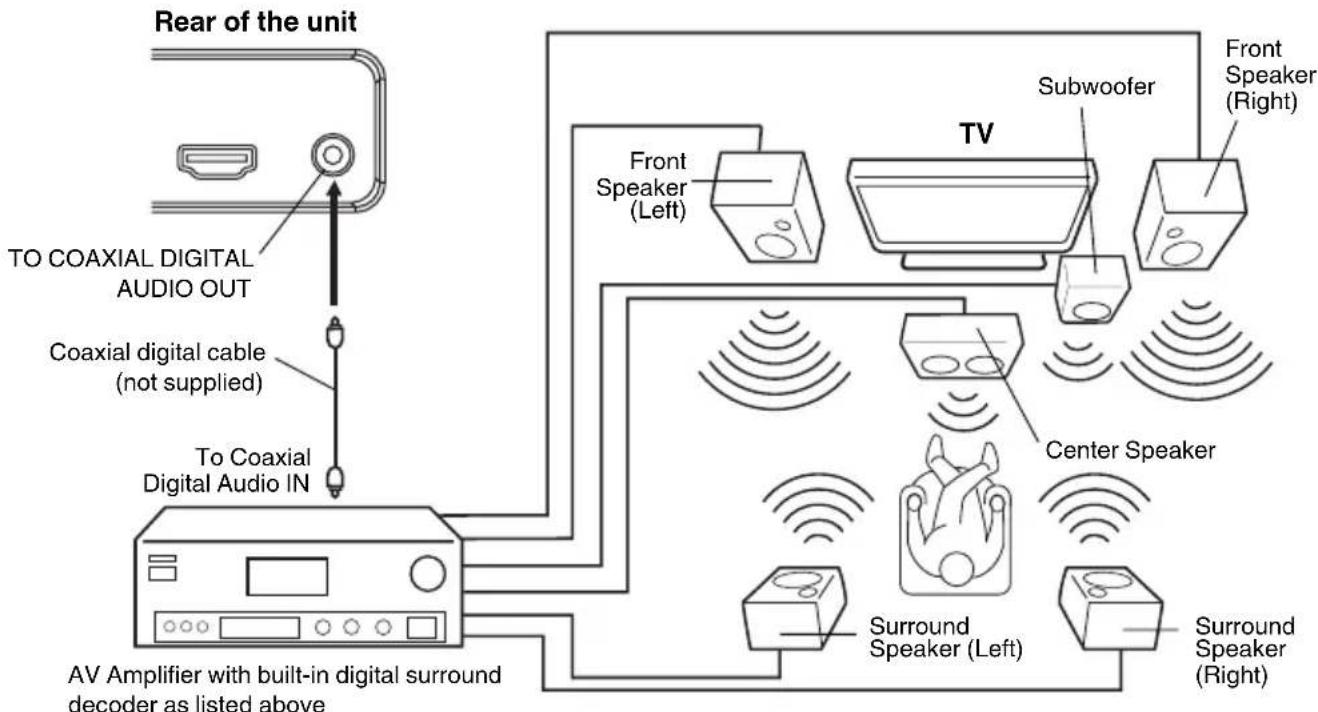 SANSUI HDLCD2212 - Using an AV Amplifier with built-in digital surround - 1