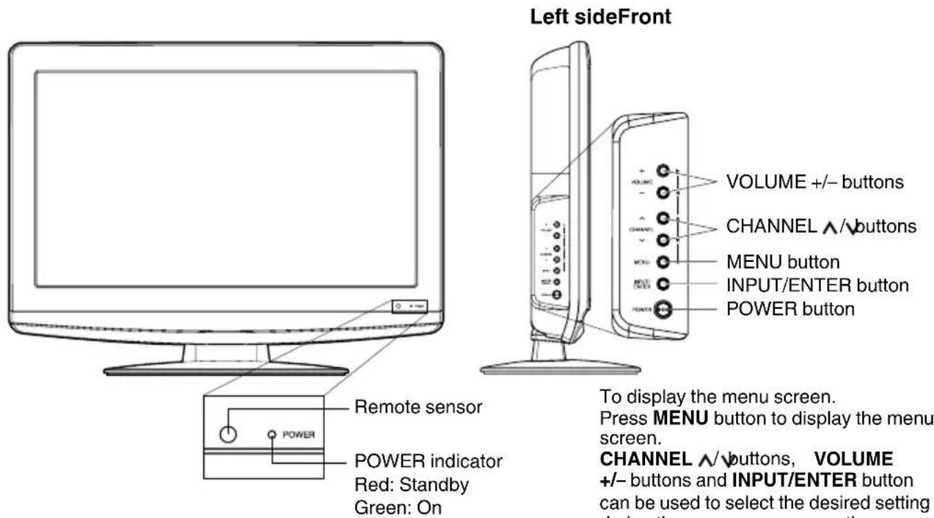 Left sideFront VOLUME +/- buttons CHANNEL ^/buttons MENU button INPUT/ENTER button POWER button Remote sensor POWER indicator Red: Standby Green: On To display the menu screen. Press MENU button to display the menu screen. CHANNEL ^/buttons, VOLUME +/- buttons and INPUT/ENTER button can be used to select the desired setting