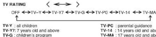 TV RATING OFF ↔ TV-Y ↔ TV-Y7 ↔ TV-G ↔ TV-PG ↔ TV-14 ↔ TV-MA TV-Y : all children TV-PG : parental guidance TV-Y7: 7 years old and above TV-14 : 14 years old and abo TV-G : children's program TV-MA : 17 years old and abo