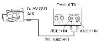 To AV OUT Jack Front of TV VIDEO IN AUDIO IN [not supplied]