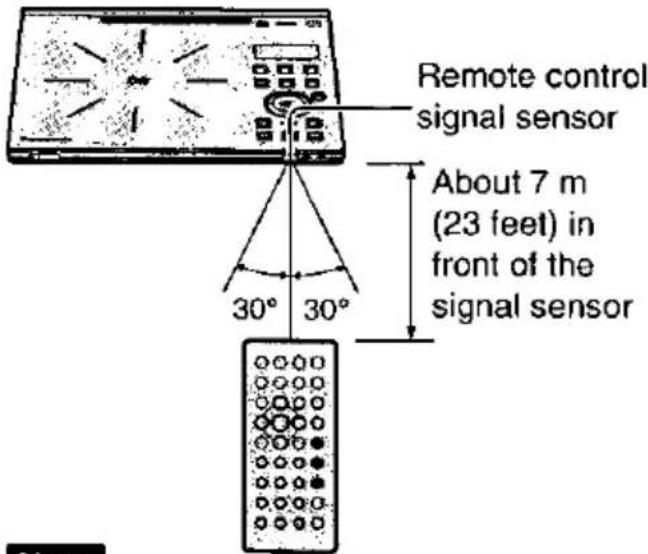 Remote control signal sensor About 7 m (23 feet) in front of the signal sensor 30° 30°