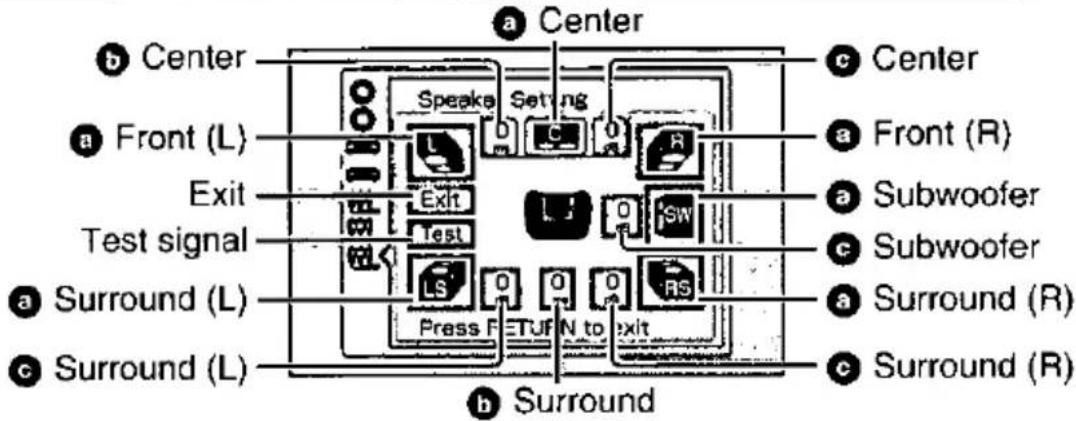 a Center b Center c Center a Front (L) Exit Test signal a Surround (L) b Surround c Surround (L) Speaks Setting Exit Test L S O O O R S Press F E T U F N to exit Subwoofer Subwoofer a Surround (R) c Surround (R)