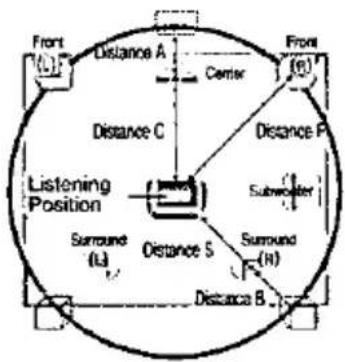 Front (L) Distance A Center Front (H) Distance C Distance P Listening Position Surround (L) Distance S Subwoofer Surround (H) Distance B