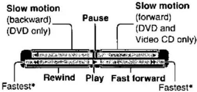 Slow motion (backward) (DVD only) Pause Slow motion (forward) (DVD and Video CD only) Rewind Play Fast forward Fastest* Fastest*