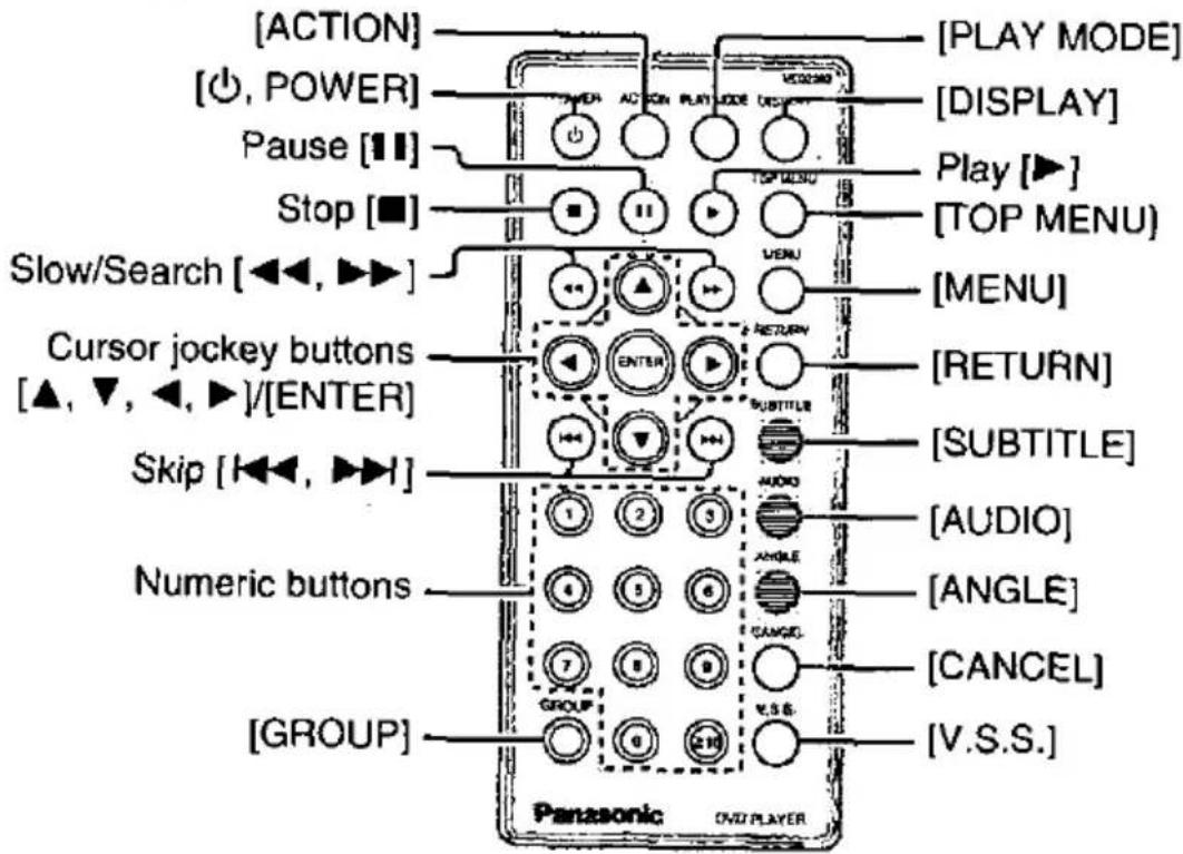 [ACTION] [∅, POWER] Pause [11] Stop [■] Slow/Search [◀◀, ▶▶] Cursor jockey buttons [▲, ▼, ◀, ▶]/[ENTER] Skip [◀◀, ▶▶] Numeric buttons [GROUP] [PLAY MODE] [DISPLAY] Play [▶] [TOP MENU] [MENU] [RETURN] [SUBTITLE] [AUDIO] [ANGLE] [CANCEL] [V.S.S.] Panasonic DVD PLAYER