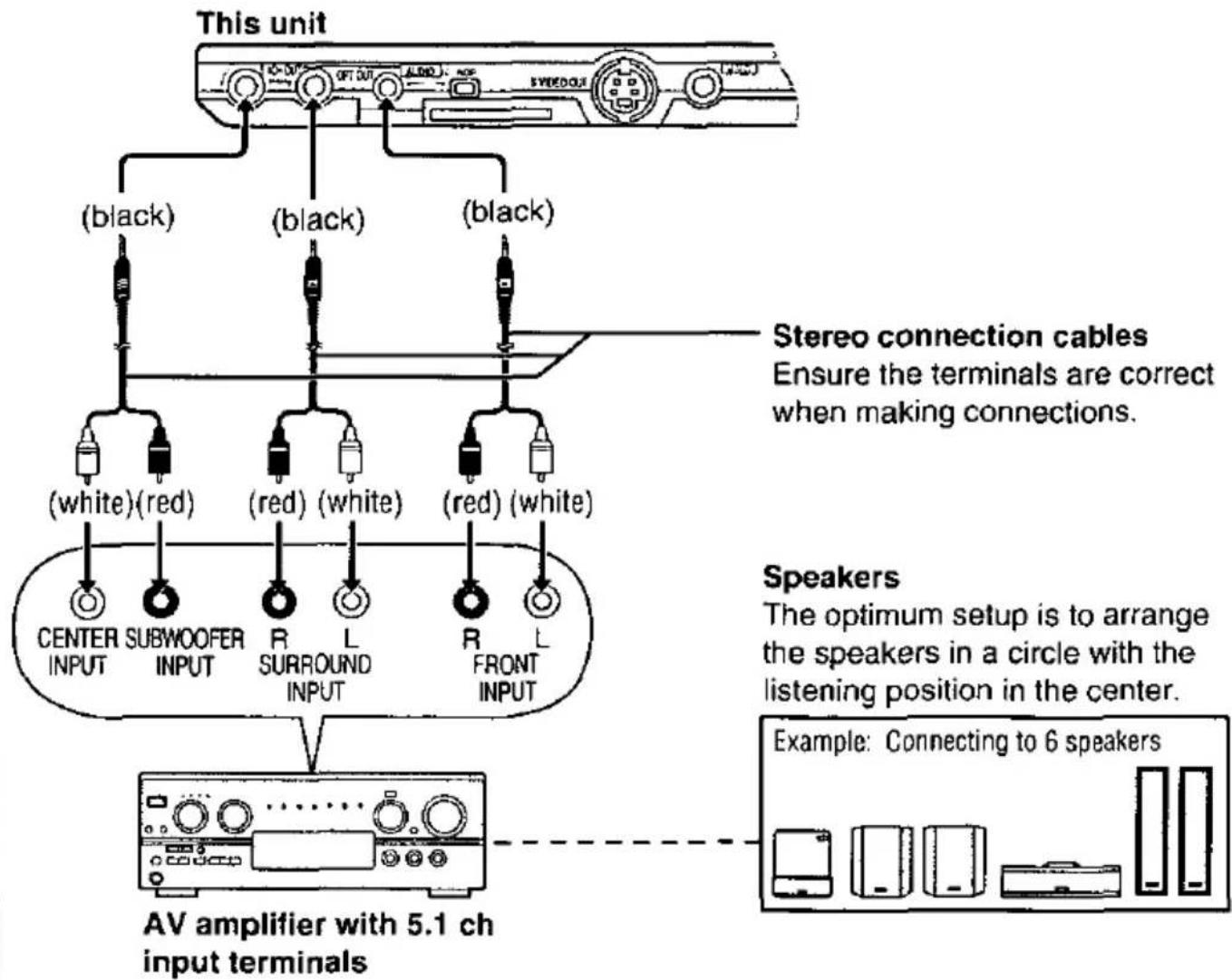 PANASONIC DVD-PA65 - Connect an amplifier with 5.1-channel input terminals. - 1