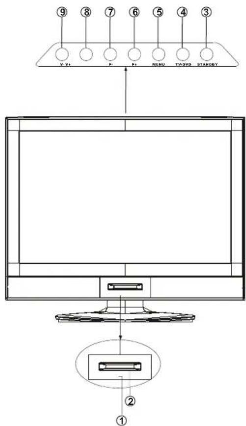 ⑨ ⑧ ⑦ ⑥ ⑤ ④ ③ V. V1 P. P1 MENU TV/DVD STANSSY ①