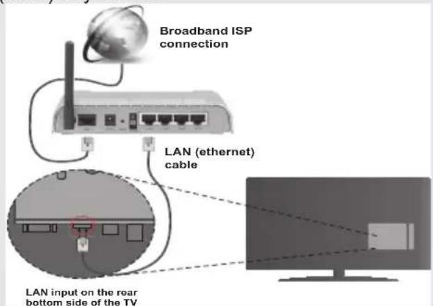 Broadband ISP connection LAN (ethernet) cable LAN input on the rear bottom side of the TV