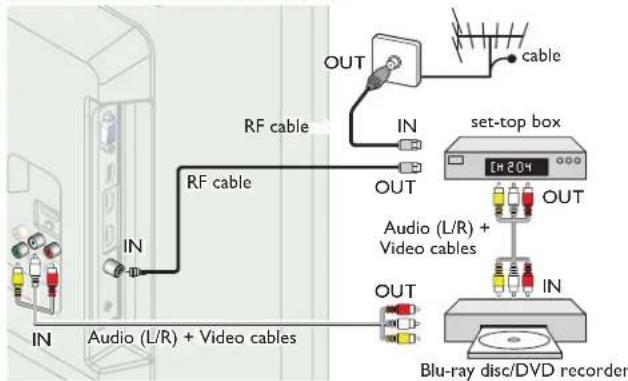 MAGNAVOX 22ME402V - Connecting a set-top box, Blu-ray disc / DVD recorder via composite connectors and Analog Audio - 1