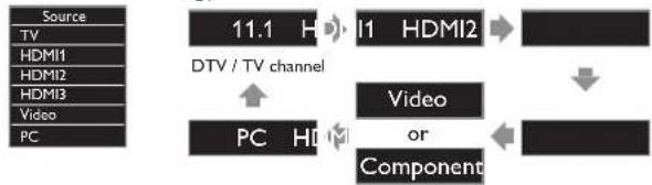 MAGNAVOX 22ME402V - Turn On a set-top box or the connected device. - 2
