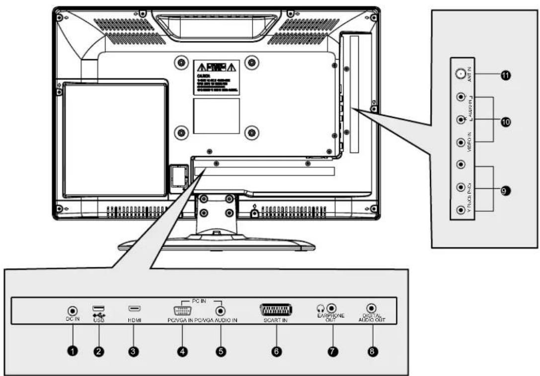 DC IN USB HDMI PC/PGA IN PC/VGA AUDIO IN SCART IN LARPTONE OUT DIGITAL AUDIO OUT 1 2 3 4 5 6 7 8 9 10 11 ANTIN LARGOURN VIDEO IN Y ROLL PPG