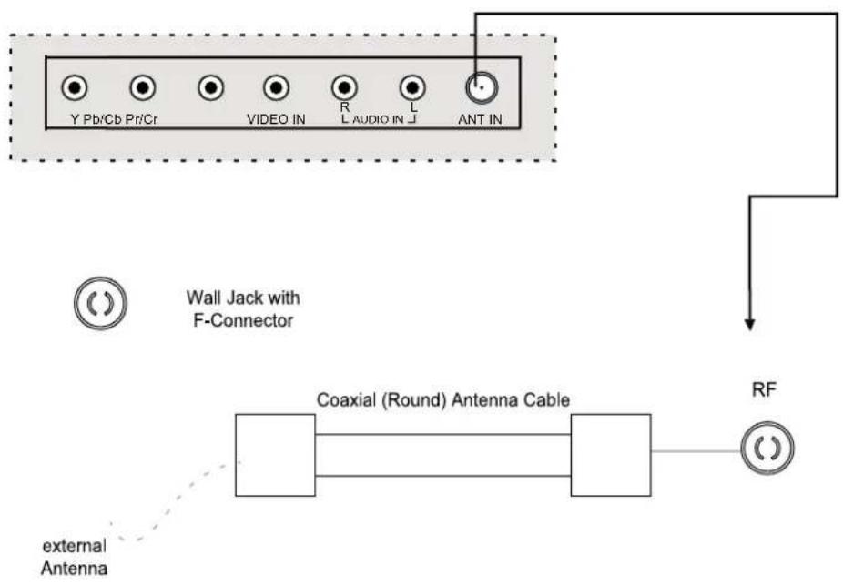 Y Pb/Cb Pri/Cr VIDEO IN R L AUDIO IN J L ANT IN Wall Jack with F-Connector Coaxial (Round) Antenna Cable RF external Antenna