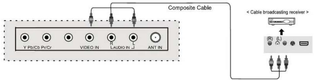 Composite Cable Y Pb/Cb Pr/Cr VIDEO IN R LAUDIO IN J ANT IN < Cable broadcasting receiver > (R) (L) +