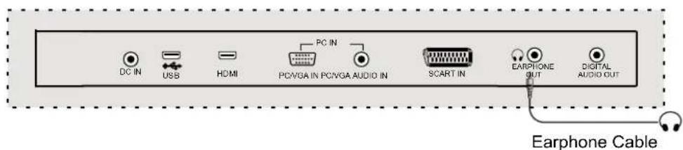 DC IN USB HDMI PC IN PCVGA IN PCVGA AUDIO IN SCART IN EARPHONE OUT DIGITAL AUDIO OUT Earphone Cable