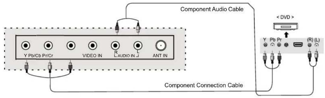 Component Audio Cable Y Pb/Cb Pr/Cr VIDEO IN R L AUDIO IN J ANT IN < DVD > Y Pb Pr (R) (L) Component Connection Cable