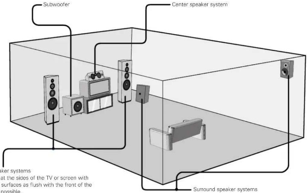 DENON AVR-981 - Speaker system layout - 1