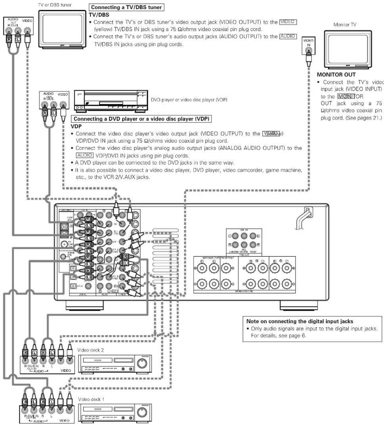 DENON AVR-981 - Connecting video components - 1
