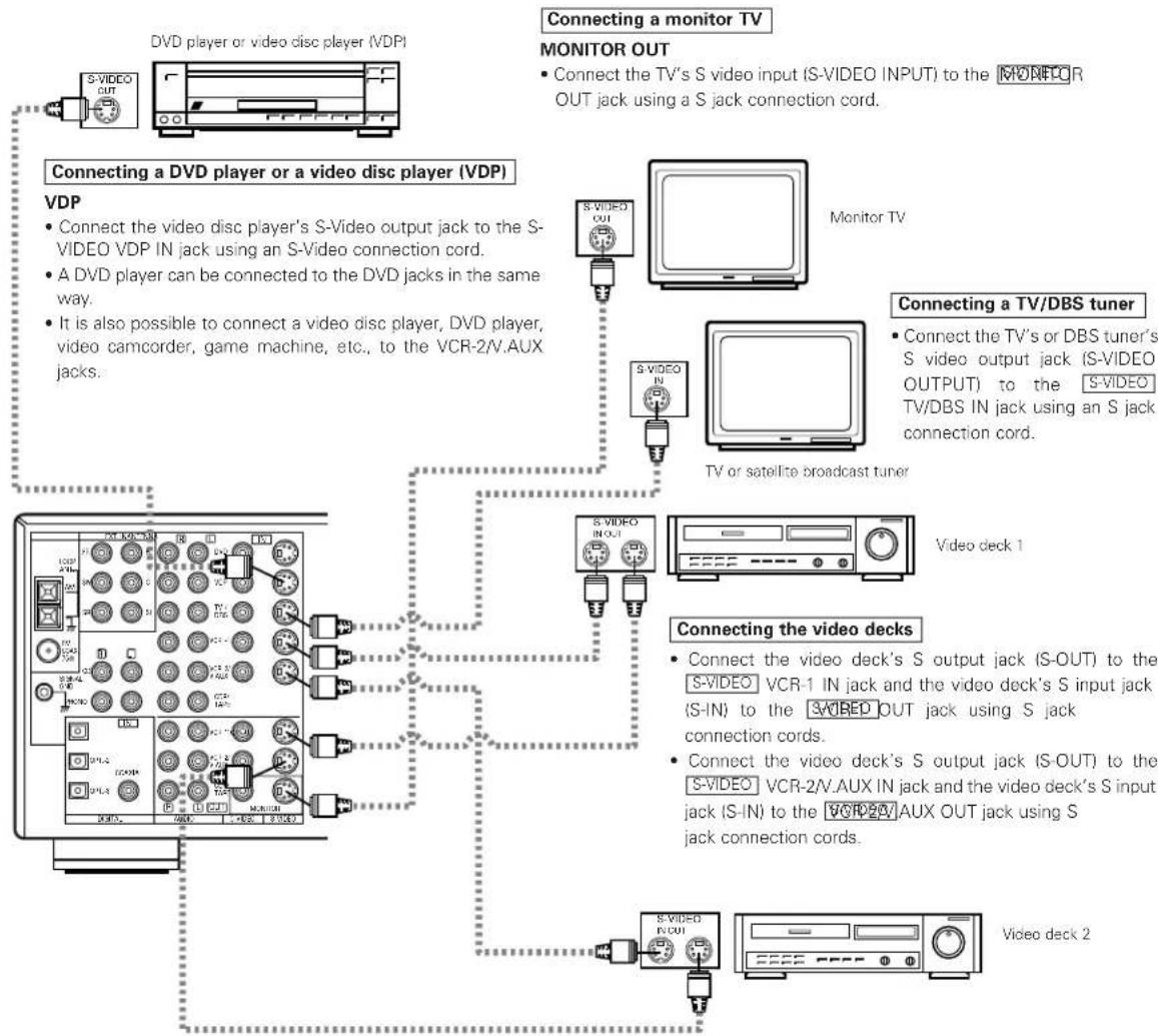 DENON AVR-981 - Connecting a video component equipped with S-Video jacks - 1