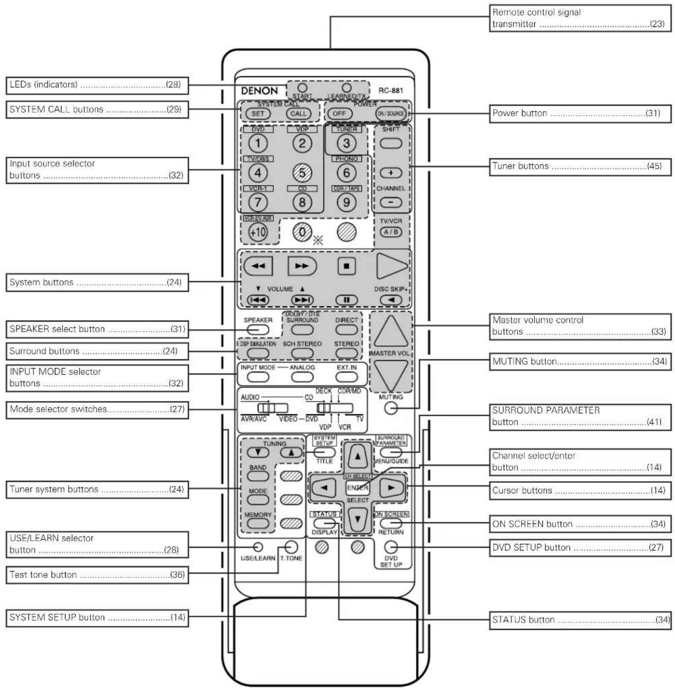 DENON AVR-981 - Remote control unit - 1