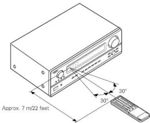 DENON AVR-981 - Using the remote control unit - 1