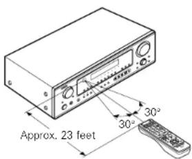 DENON AVR-786S - Operating range of the remote control unit - 1