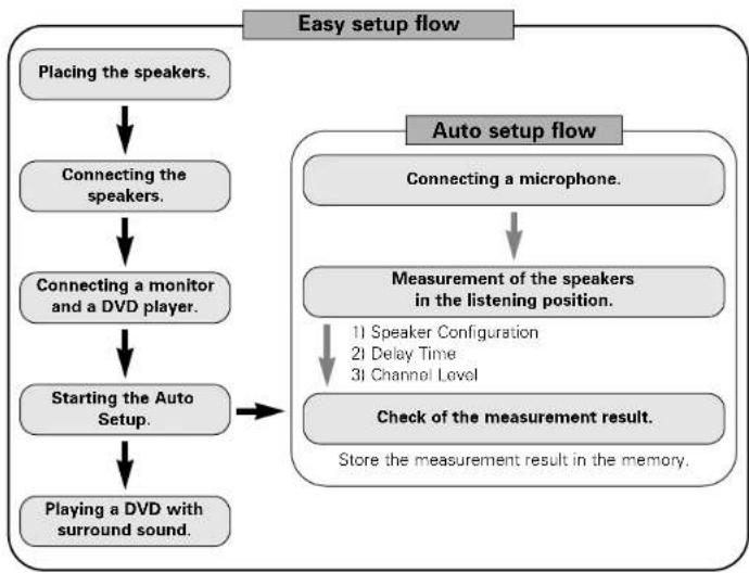 DENON AVR-786S - Easy Setup and Operation - 1